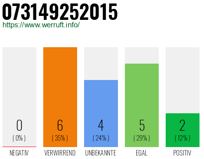 Rufnummer 073149252015 Telefonnummer 073149252015