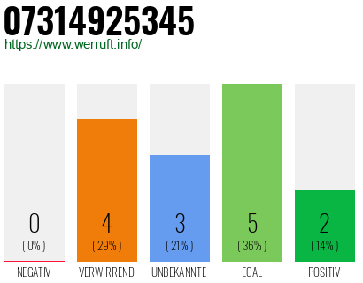 Rufnummer 07314925345 Telefonnummer 07314925345