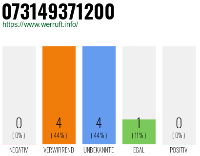 Rufnummer 073149371200 Telefonnummer 073149371200