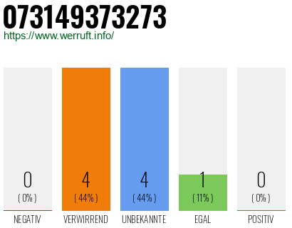 Rufnummer 073149373273 Telefonnummer 073149373273