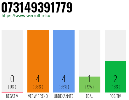 Rufnummer 073149391779 Telefonnummer 073149391779