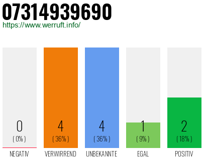 Rufnummer 07314939690 Telefonnummer 07314939690