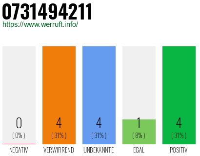 Rufnummer 0731494211 Telefonnummer 0731494211