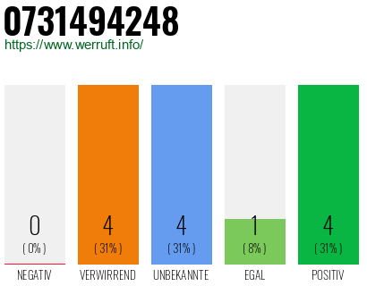 Rufnummer 0731494248 Telefonnummer 0731494248