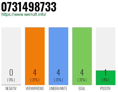 Rufnummer 0731498733 Telefonnummer 0731498733