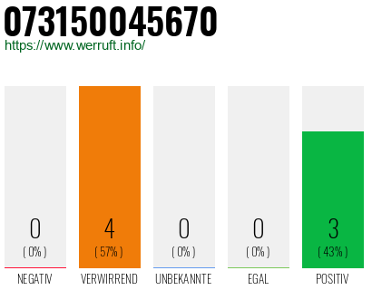 Rufnummer 073150045670 Telefonnummer 073150045670