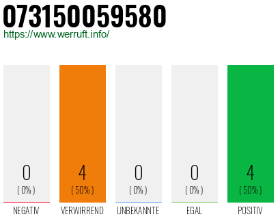 Rufnummer 073150059580 Telefonnummer 073150059580