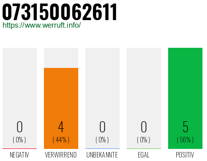 Rufnummer 073150062611 Telefonnummer 073150062611