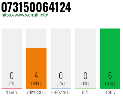Rufnummer 073150064124 Telefonnummer 073150064124