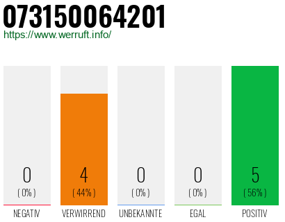 Rufnummer 073150064201 Telefonnummer 073150064201