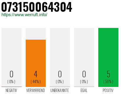 Rufnummer 073150064304 Telefonnummer 073150064304