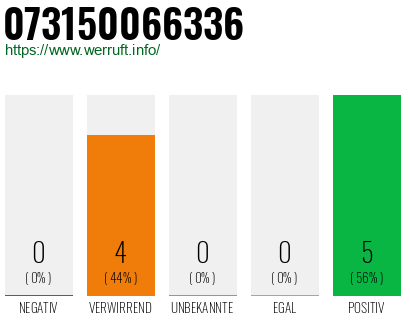 Rufnummer 073150066336 Telefonnummer 073150066336