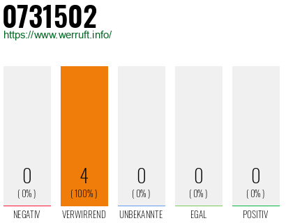 Rufnummer 0731502 Telefonnummer 0731502