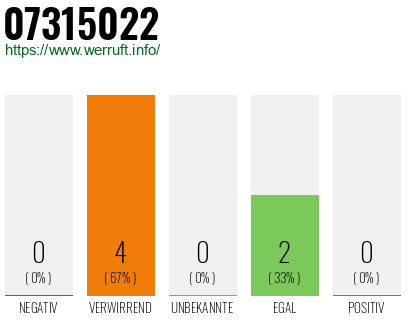 Rufnummer 07315022 Telefonnummer 07315022