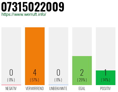 Rufnummer 07315022009 Telefonnummer 07315022009