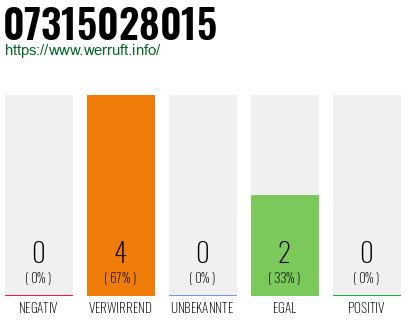 Rufnummer 07315028015 Telefonnummer 07315028015