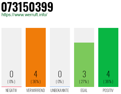 Rufnummer 073150399 Telefonnummer 073150399
