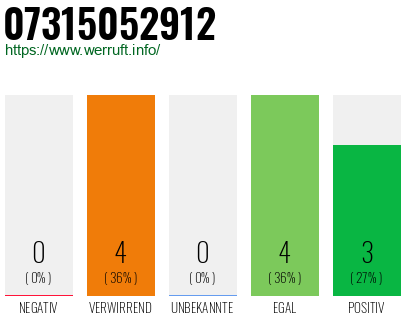 Rufnummer 07315052912 Telefonnummer 07315052912