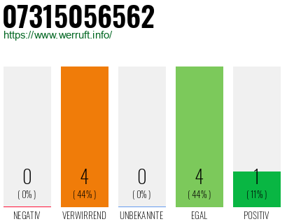 Rufnummer 07315056562 Telefonnummer 07315056562