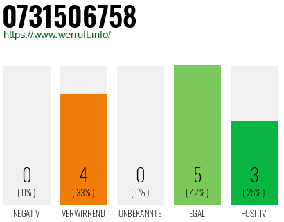 Rufnummer 0731506758 Telefonnummer 0731506758