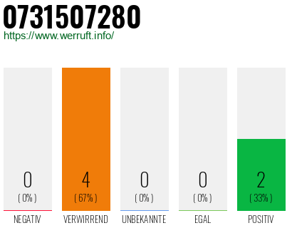 Rufnummer 0731507280 Telefonnummer 0731507280