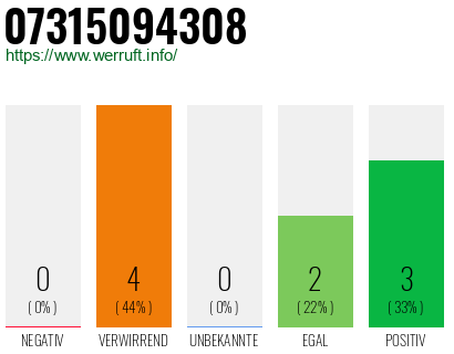 Rufnummer 07315094308 Telefonnummer 07315094308
