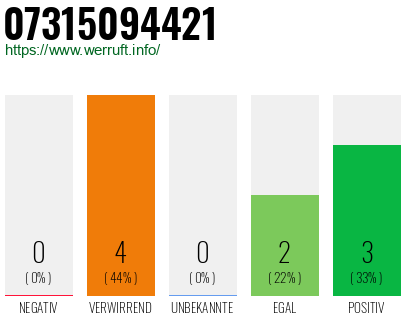 Rufnummer 07315094421 Telefonnummer 07315094421