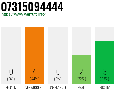 Rufnummer 07315094444 Telefonnummer 07315094444