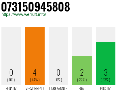 Rufnummer 073150945808 Telefonnummer 073150945808