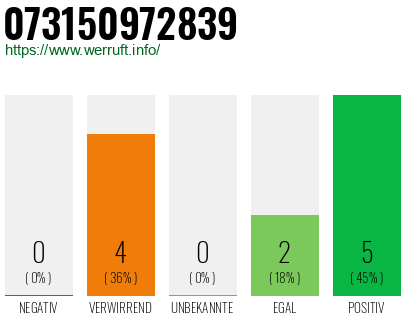 Rufnummer 073150972839 Telefonnummer 073150972839