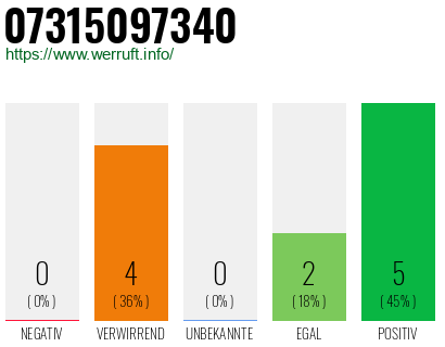 Rufnummer 07315097340 Telefonnummer 07315097340