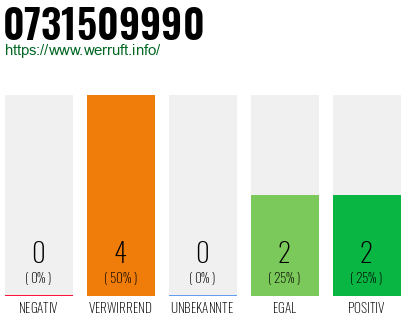 Rufnummer 0731509990 Telefonnummer 0731509990