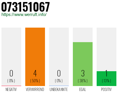 Rufnummer 073151067 Telefonnummer 073151067