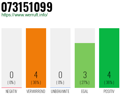 Rufnummer 073151099 Telefonnummer 073151099