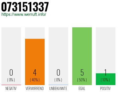 Rufnummer 073151337 Telefonnummer 073151337