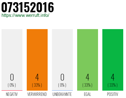 Rufnummer 073152016 Telefonnummer 073152016