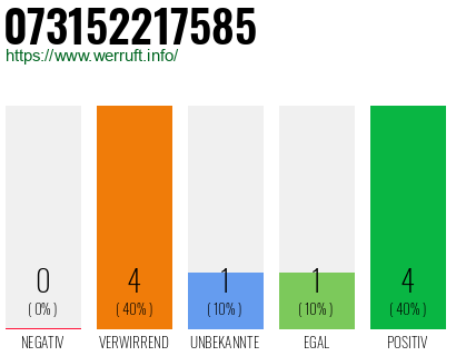 Rufnummer 073152217585 Telefonnummer 073152217585