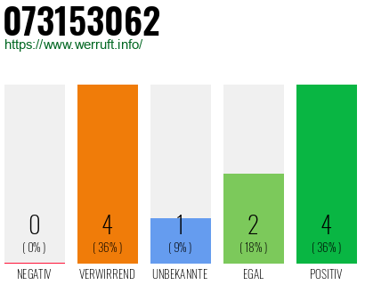 Rufnummer 073153062 Telefonnummer 073153062