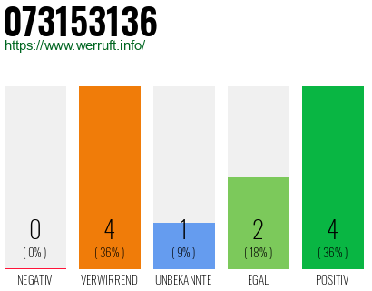 Rufnummer 073153136 Telefonnummer 073153136