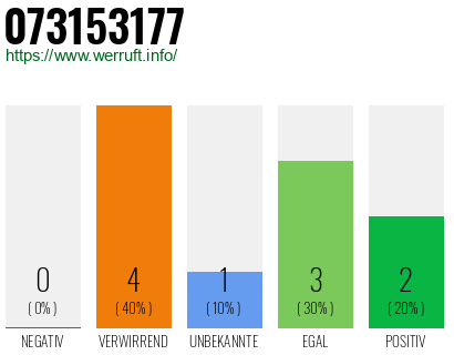 Rufnummer 073153177 Telefonnummer 073153177