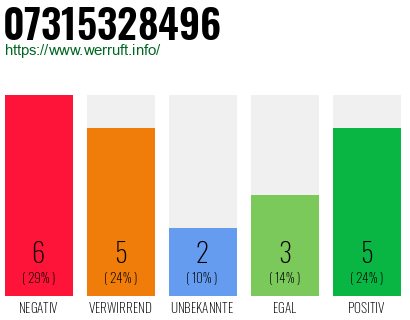 Rufnummer 07315328496 Telefonnummer 07315328496