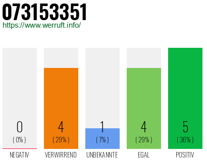 Rufnummer 073153351 Telefonnummer 073153351