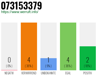 Rufnummer 073153379 Telefonnummer 073153379