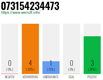 Rufnummer 073154234473 Telefonnummer 073154234473