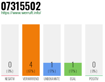 Rufnummer 07315502 Telefonnummer 07315502