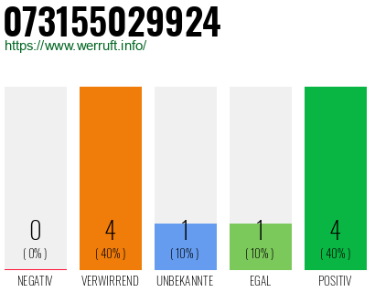 Rufnummer 073155029924 Telefonnummer 073155029924