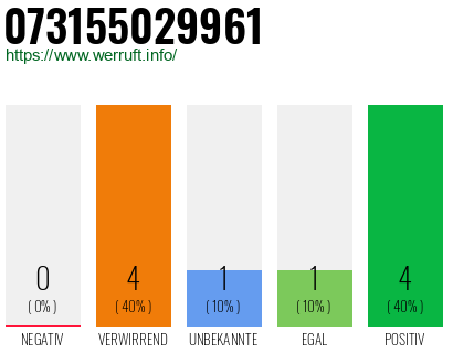 Rufnummer 073155029961 Telefonnummer 073155029961