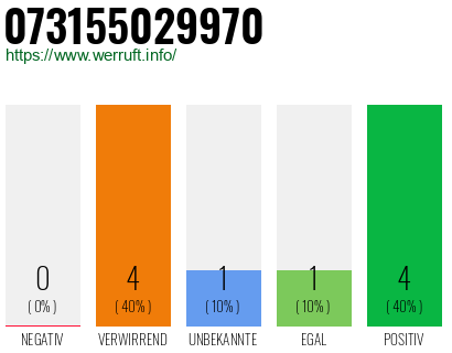 Rufnummer 073155029970 Telefonnummer 073155029970