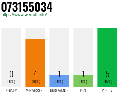 Rufnummer 073155034 Telefonnummer 073155034