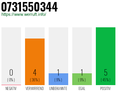 Rufnummer 0731550344 Telefonnummer 0731550344
